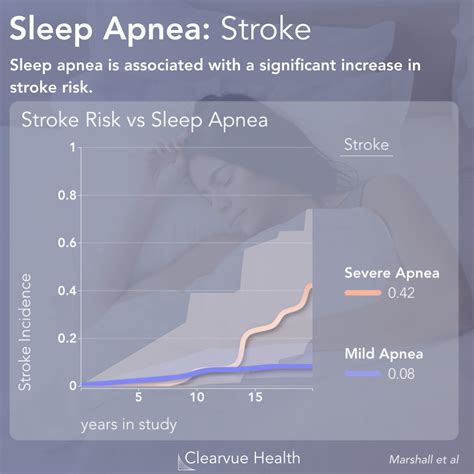 is sleep apnea a risk factor for stroke